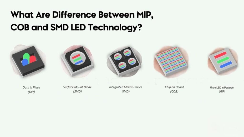 What are the difference Between LED Package Tech SMD,COB,MIP