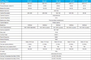 Specification of 10000nits Outdoor P3.91 with 1000x1000mm panels Energy saving LED Display